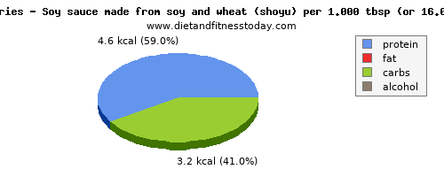 glucose, calories and nutritional content in soy sauce